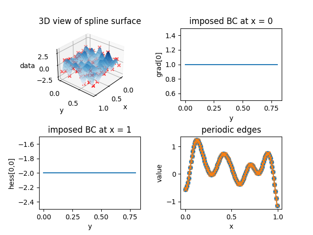 2d_spline_first-second-peri